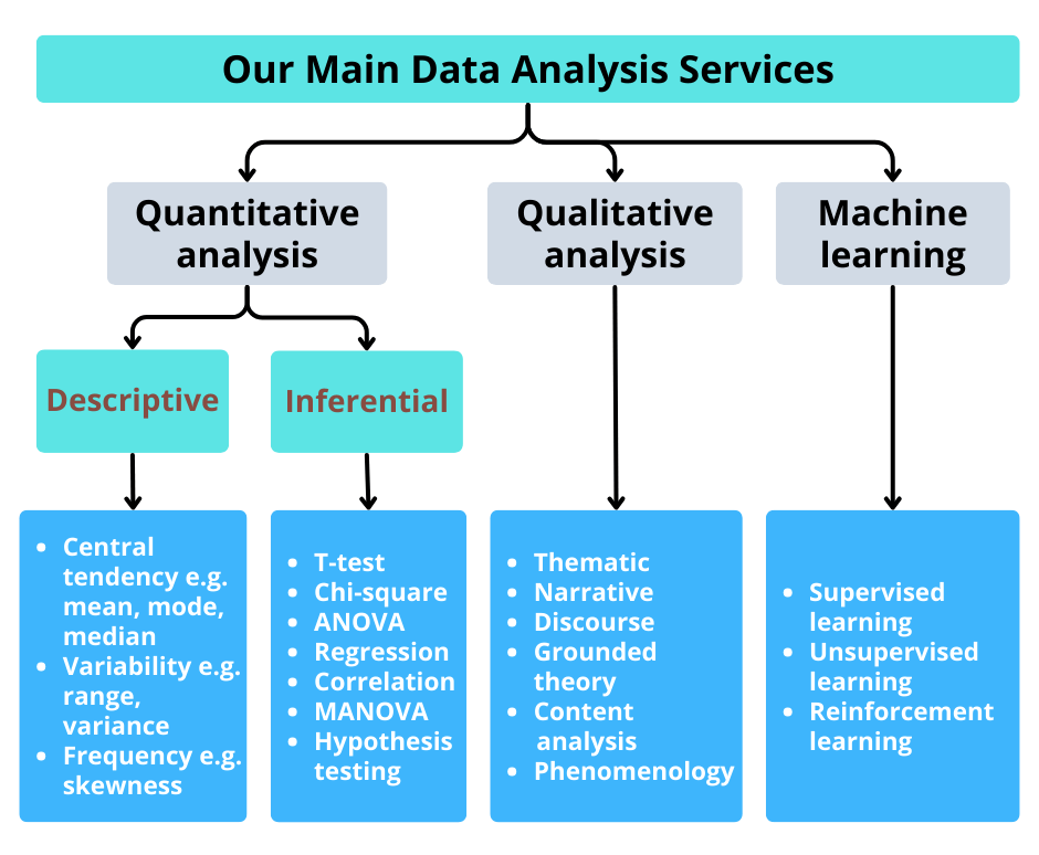Our Main Data Analysis Services