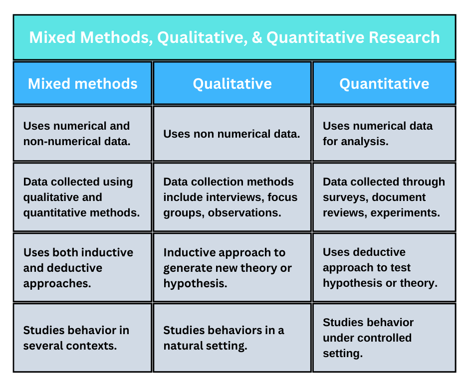 Mixed Methods Research and Data Analysis Services