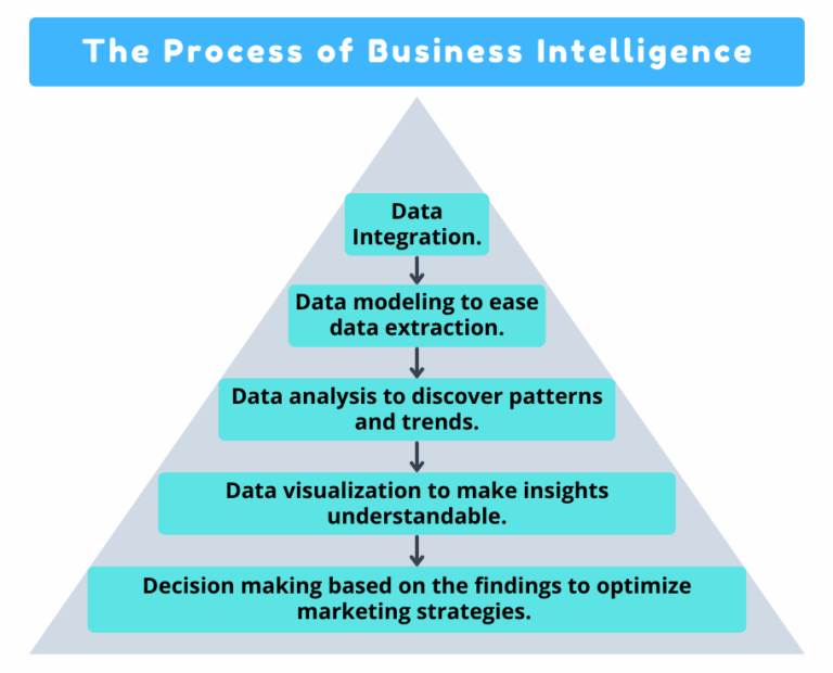 Business Intelligence Data Analysis Services