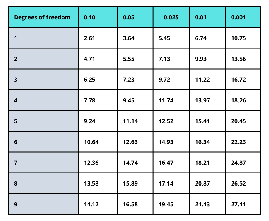 Chi-Square Distribution Table