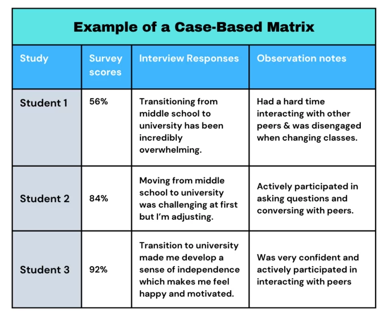 Data Matrix Method Research Integrating Data in Mixed Methods Research: Guide