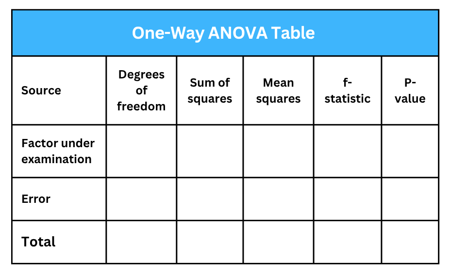 One-Way ANOVA Table