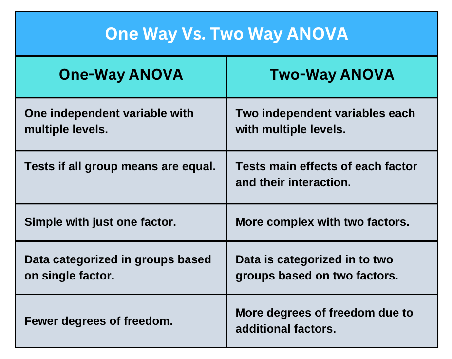 One Way Vs Two Way ANOVA