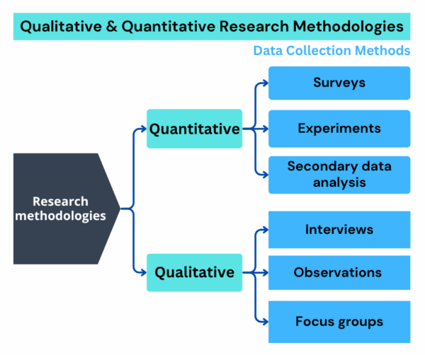 Complete Guide to Research Methodology