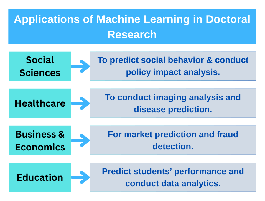 Applications of Machine Learning in Doctoral Research