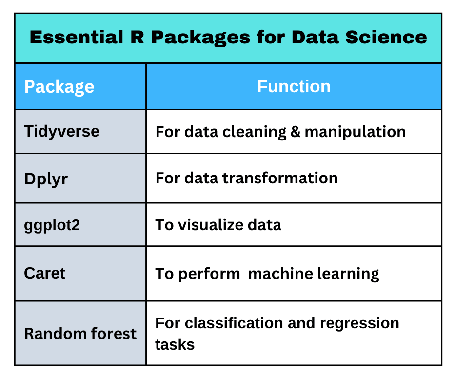 Essential R Packages for Data Science