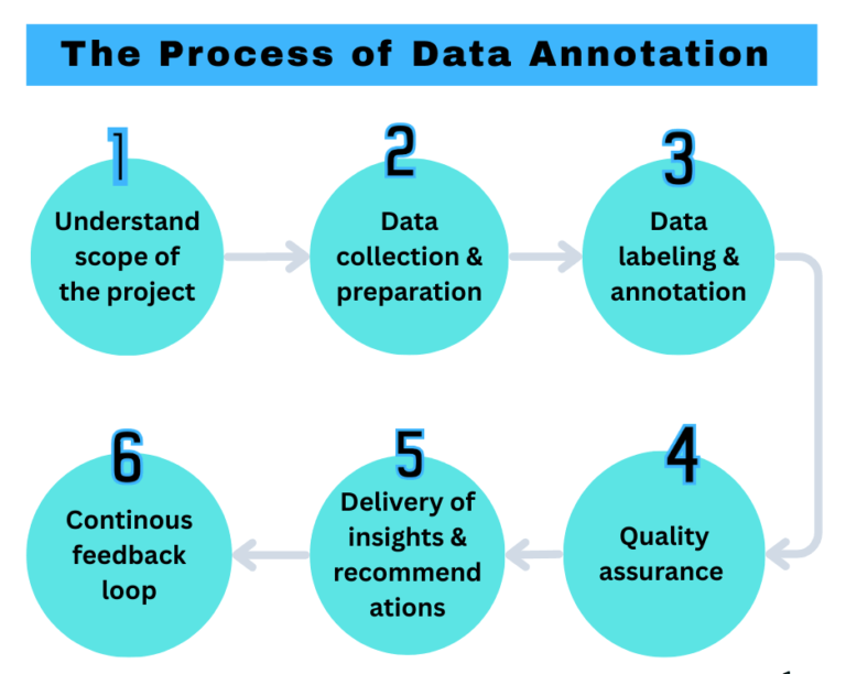 Hire Data Annotation Experts for Accurate AI Training