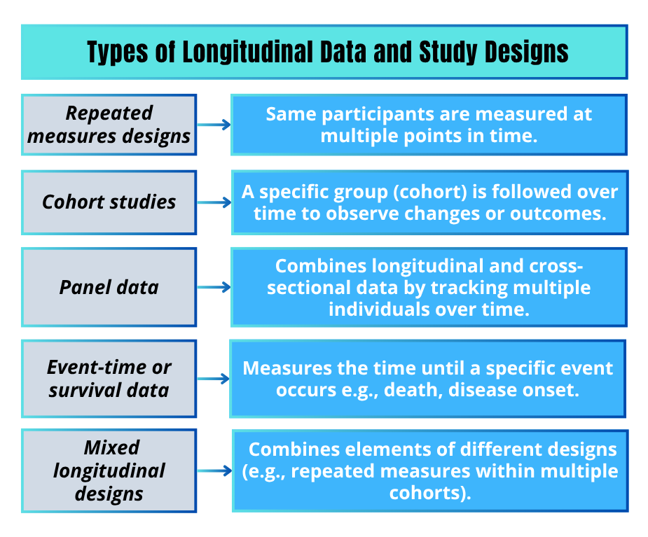Types of Longitudinal Data and Study Designs